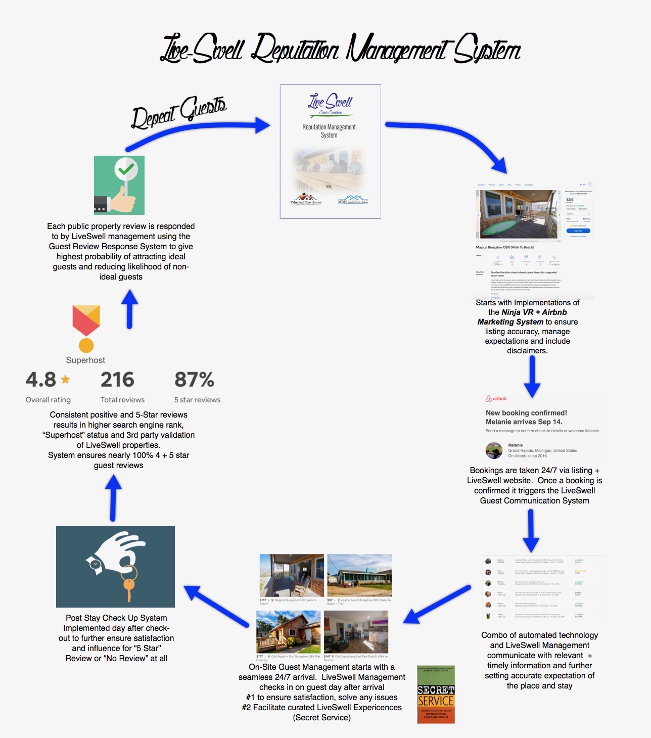 Live Swell Reputation Management System Infographic Airbnb Host Business Model